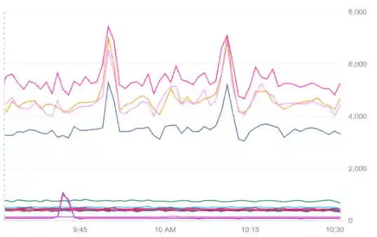 Example of a line chart in color mode.