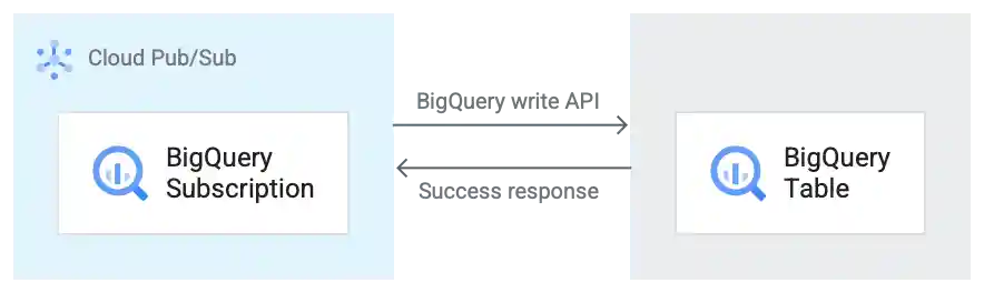 Flow of messages for a BigQuery subscription