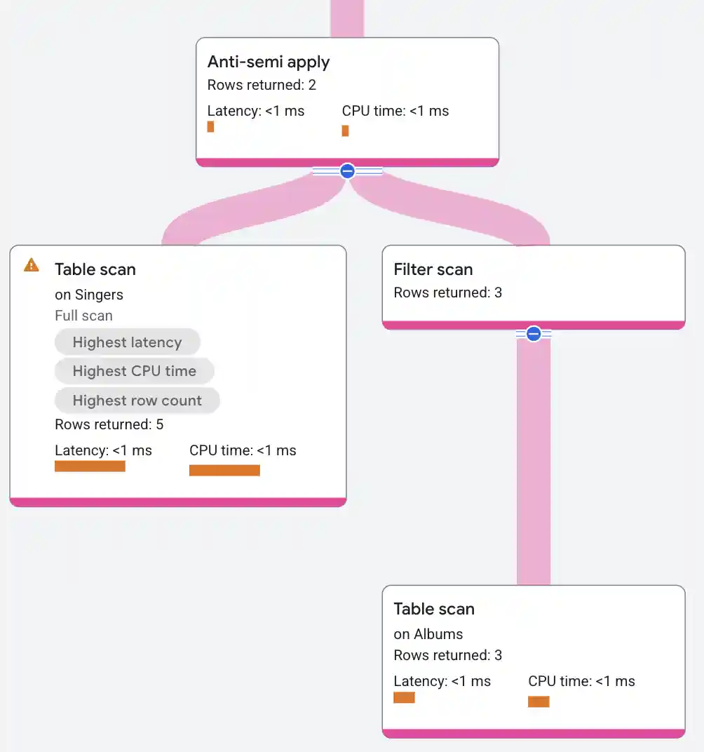 Anti-semi apply join execution plan