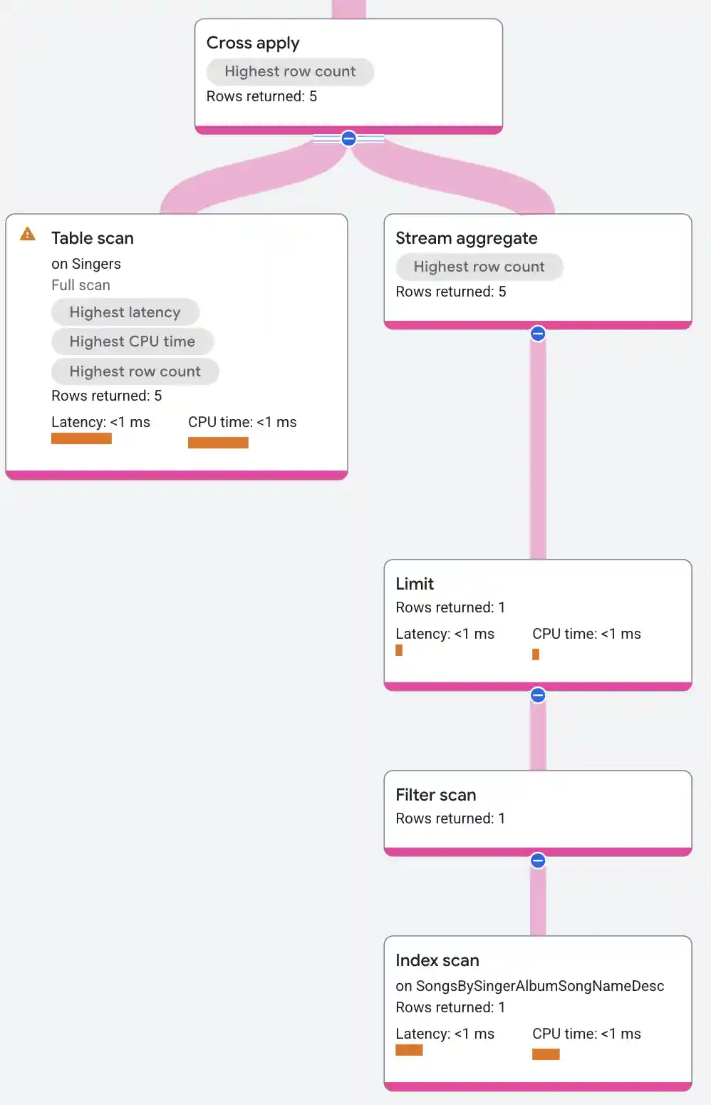 Cross apply operator lower execution plan