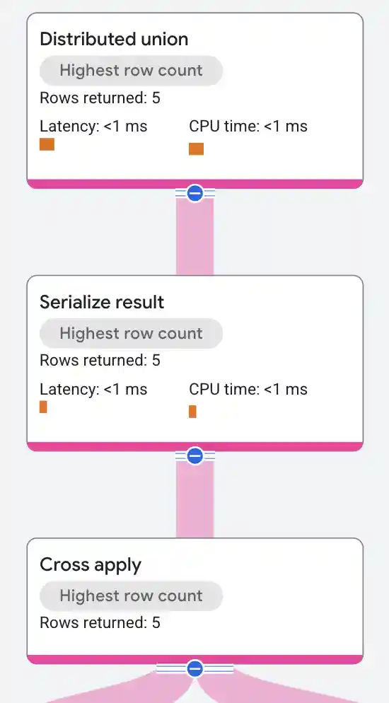 Cross apply operator upper execution plan