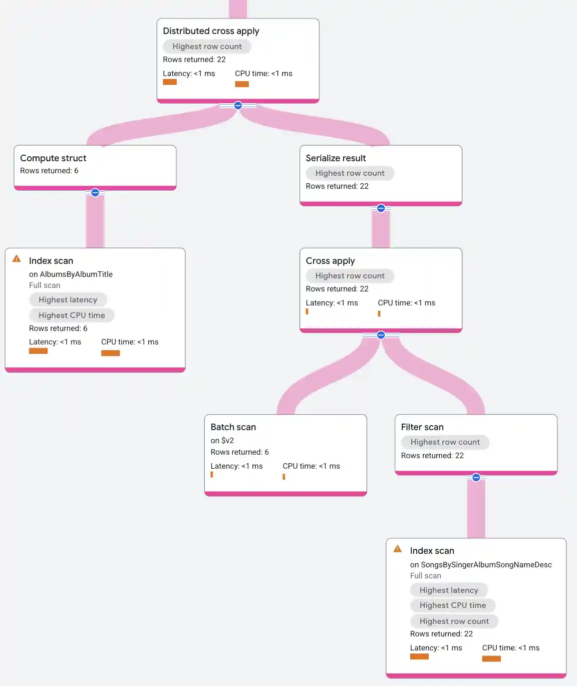 Distributed cross apply operator execution plan