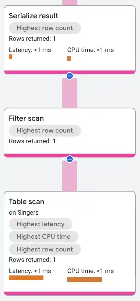Filter scan operator execution plan