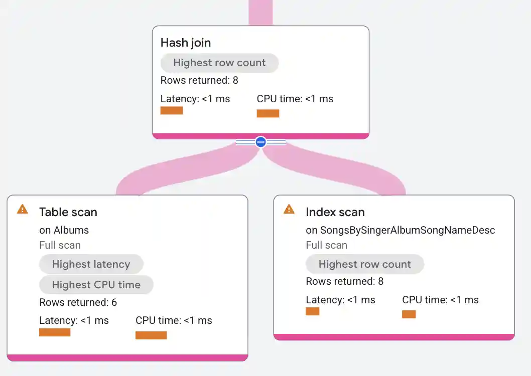 Hash join operator execution plan