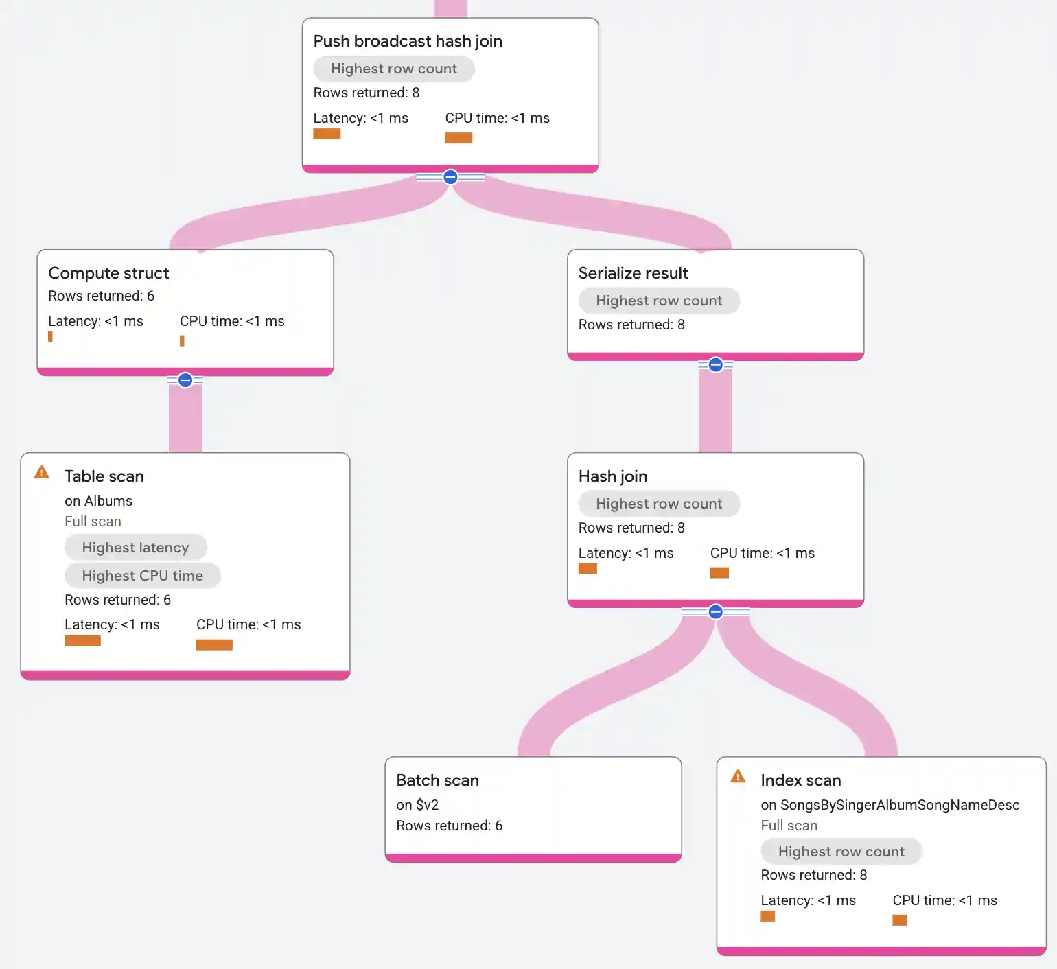 Push broadcast hash join operator execution plan