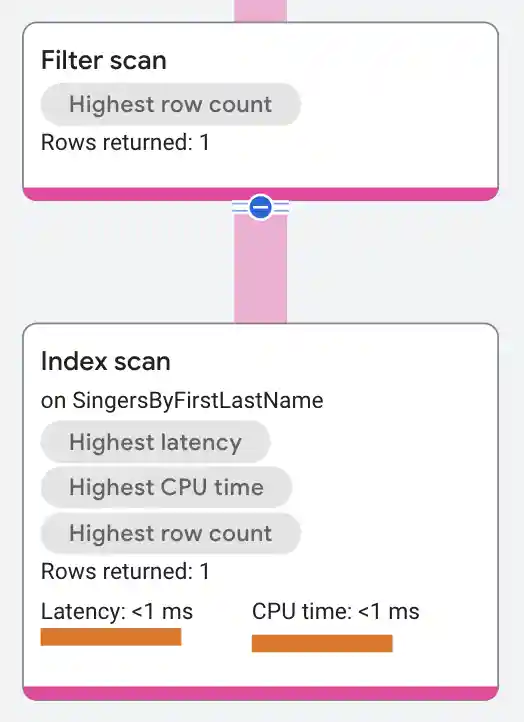 Scan operator execution plan