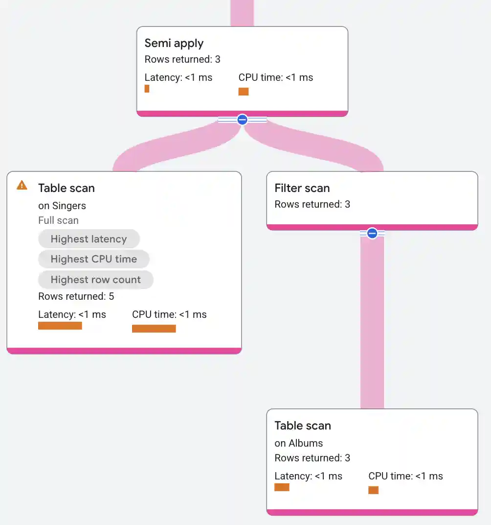 Semi apply join execution plan