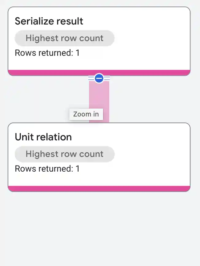 Unit relation operator execution plan