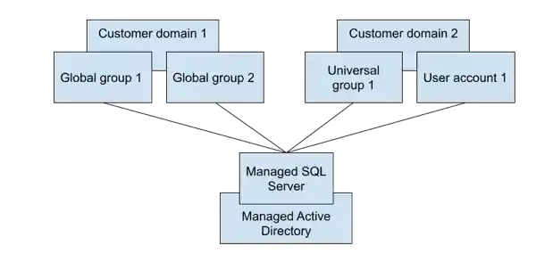 CMAD topology, Option 1.