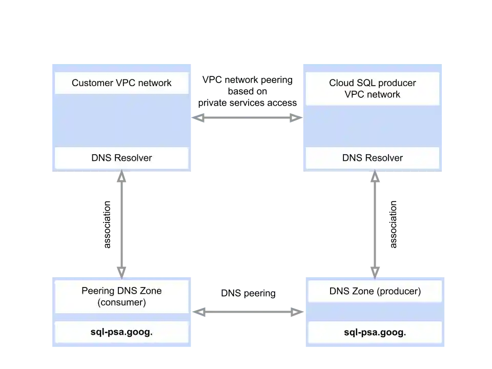 Diagram showing how VPC peering supports DNS zone peering between projects.