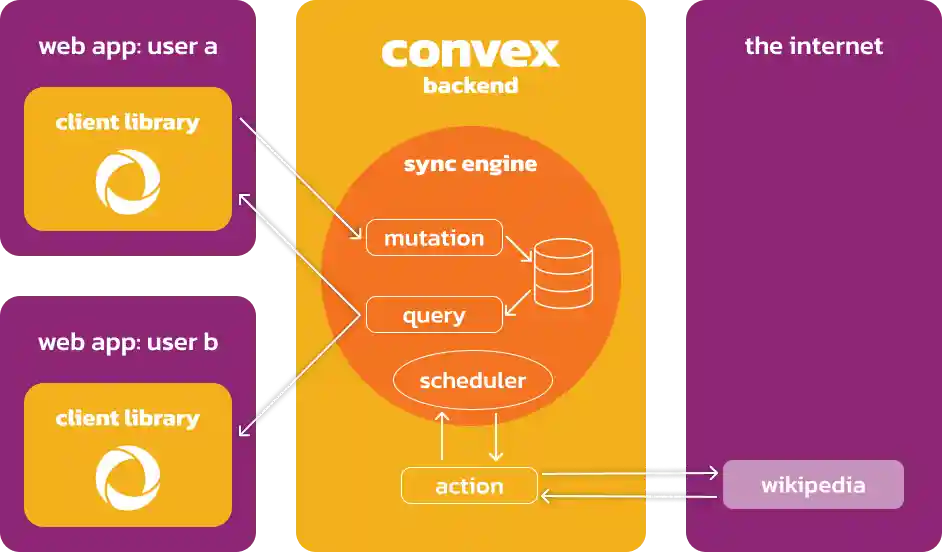 Sync engine with actions