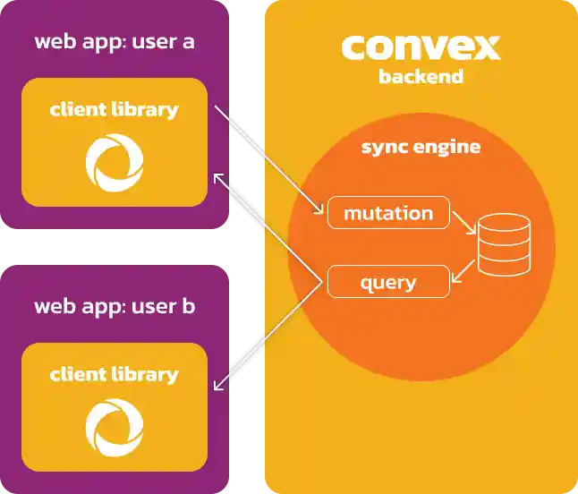 Overview of the sync engine