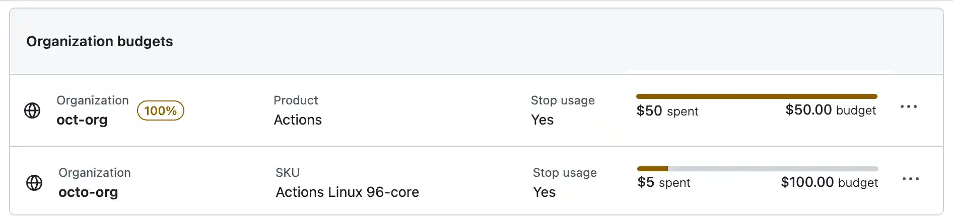 Screenshot of budgets for "octo-org": "Actions" budget is $50 and "Actions Linux 96-core" budget is $100. All the "Actions" budget has been used.