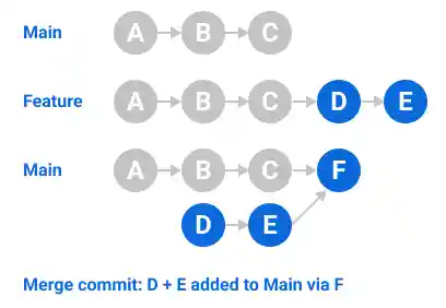 Diagram of a standard merge and commit flow, where commits from a feature branch and an additional merge commit are both added to main.