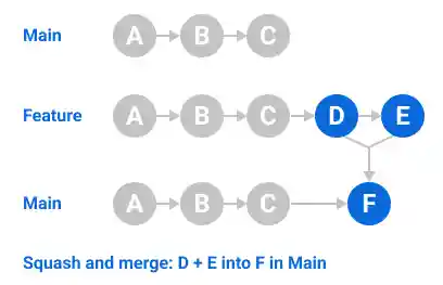 Diagram of commit squashing, where multiple commits from a feature branch are combined into only one commit that is added to main.