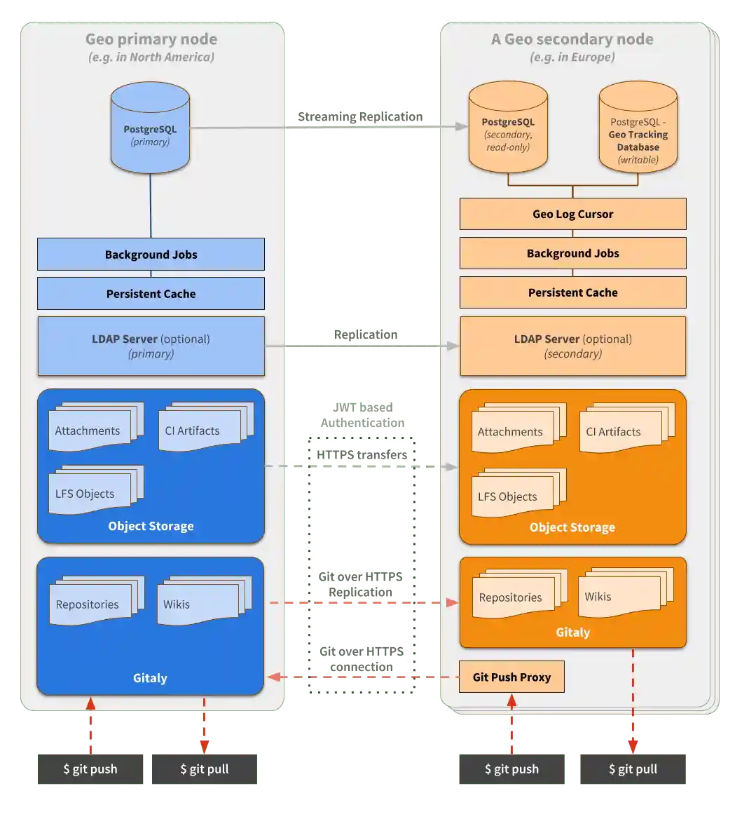 Geo Architecture Diagram