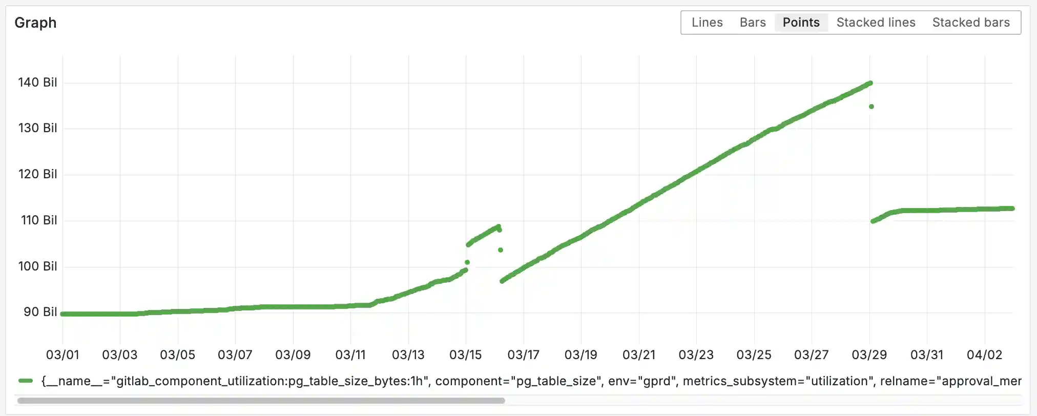 Grafana graph showing table size baseline at 90 GB from early March 2025.