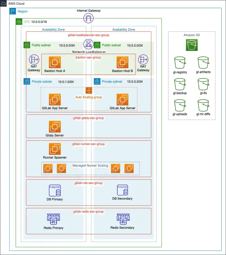 A scaled down 2 Availability Zone and Non-HA AWS architecture.