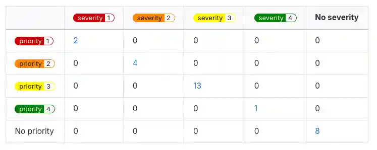 Diagonal heatmap for issues with “priority” and “severity” labels