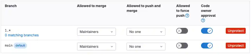 main and 1.x are now protected