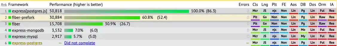 Fiber vs Express