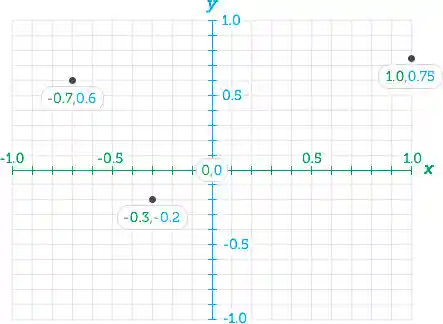 A demonstration of various focal points and their coordinates.