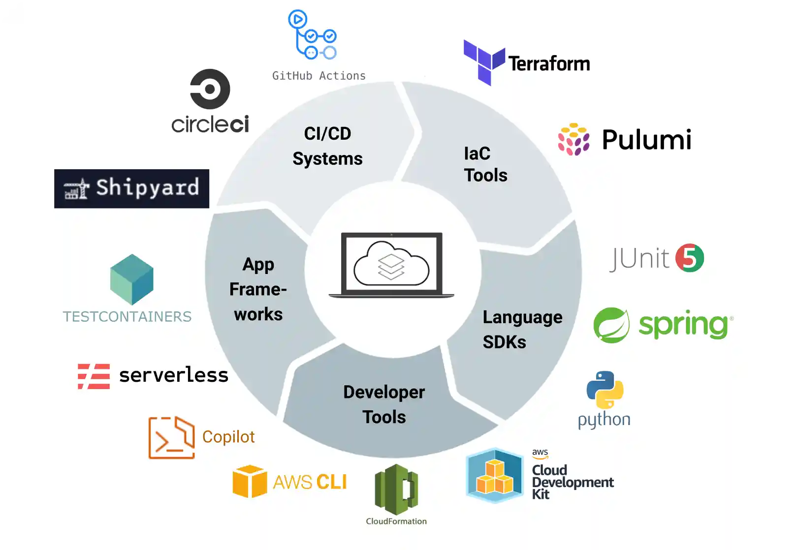Sample of supported integrations