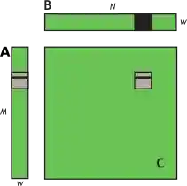 Computing a row of a tile. Computing a row of a tile in C using one row of A and an entire tile of B.
