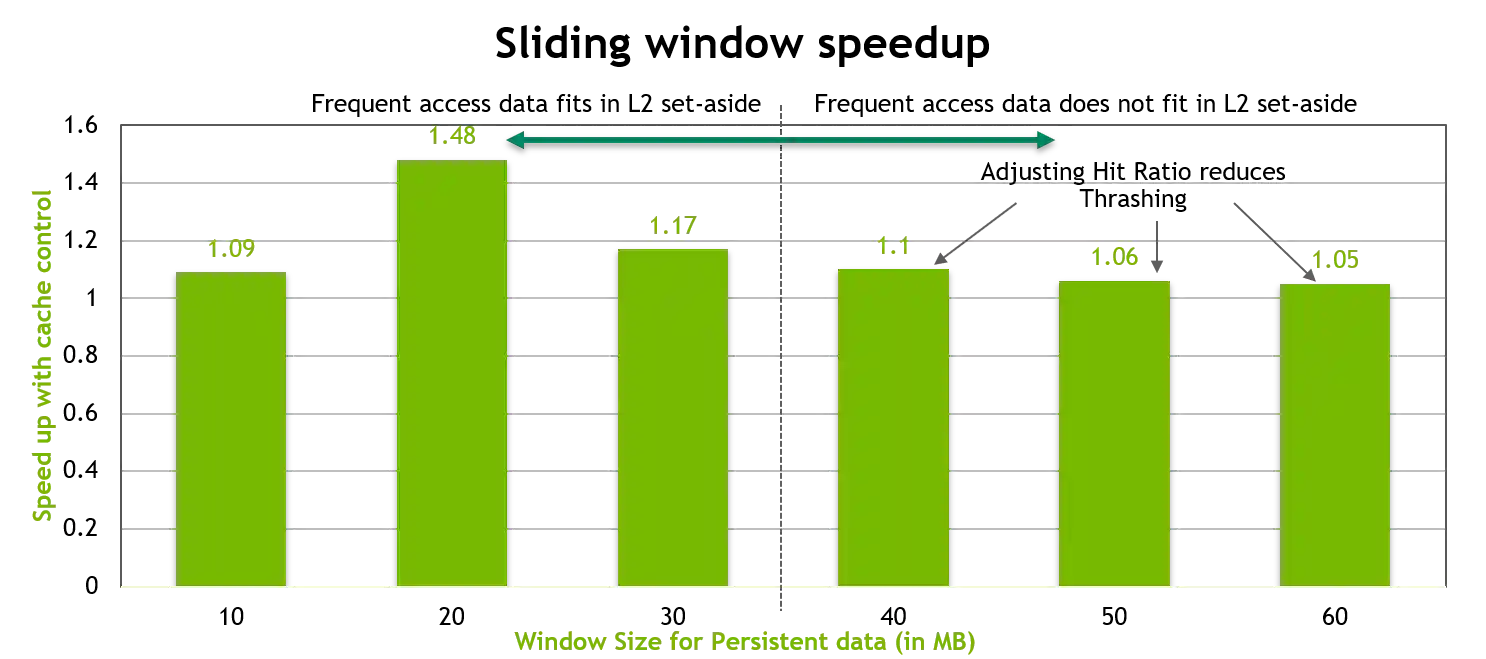 The performance of the sliding-window benchmark with tuned hit-ratio