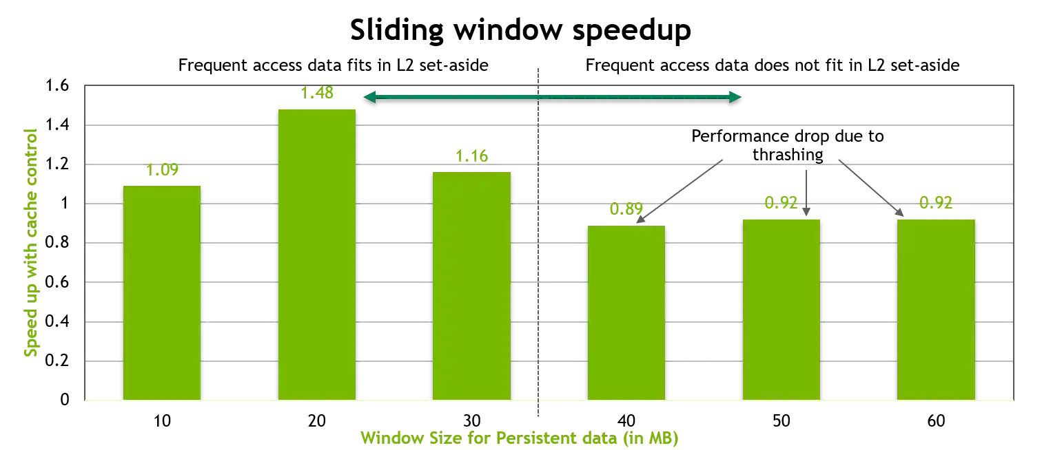 The performance of the sliding-window benchmark with fixed hit-ratio of 1.0