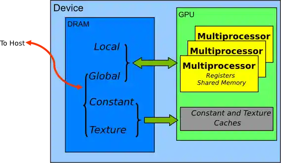 Memory spaces on a CUDA device