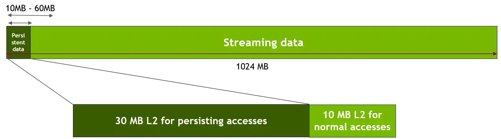 Mapping Persistent data accesses to set-aside L2 in sliding window experiment