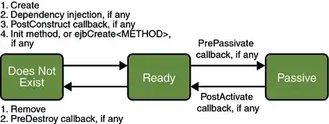 Diagram showing the life cycle of a stateful session bean.