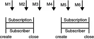 Diagram showing messages being lost when nondurable subscriptions are used