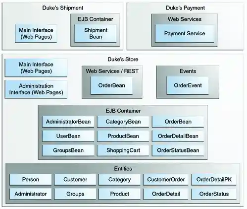 This figure shows the architecture of the main Duke’s Forest projects and how they use the Events and Entities projects.