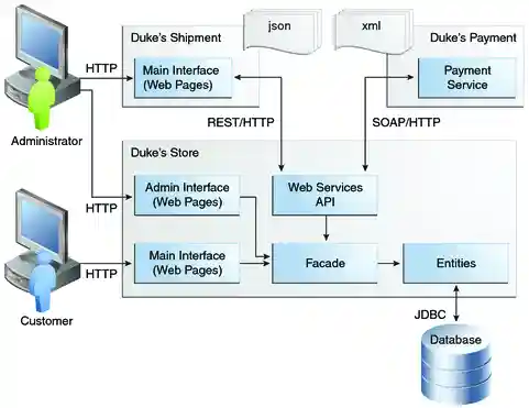 This figure shows the interaction among the Duke’s Store, Duke’s Shipment, and Duke’s Payment projects.