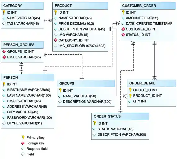 This figure shows the database tables in Duke’s Forest and their relationships.
