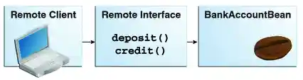 Diagram showing a remote client accessing an enterprise bean’s methods through its remote interface.