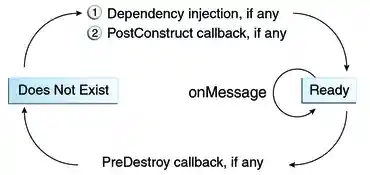 Diagram showing the lifecycle of a message-driven bean.