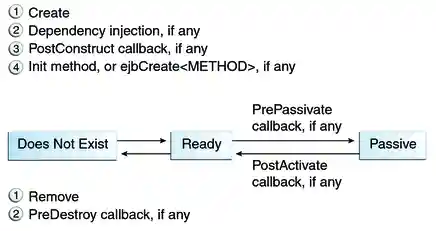 Diagram showing the lifecycle of a stateful session bean.