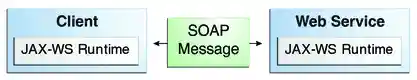 Diagram showing a client and web service communicating through a SOAP message.
