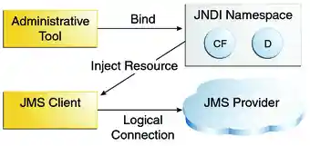 Diagram of JMS API architecture, showing administrative tool, JMS client, JNDI namespace, and JMS provider