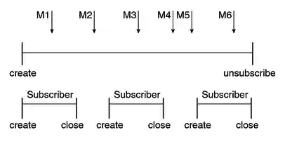 Diagram showing messages being preserved when durable subscriptions are used