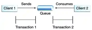 Diagram of local transactions, showing separate transactions for sending and consuming a message