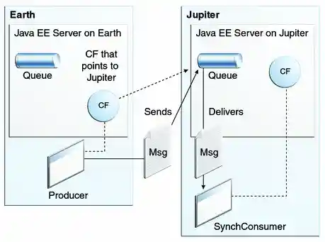 Diagram showing a message being sent to a queue by a producer on Earth and being received by a consumer on Jupiter