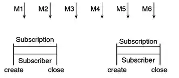 Diagram showing messages being lost when nondurable subscriptions are used