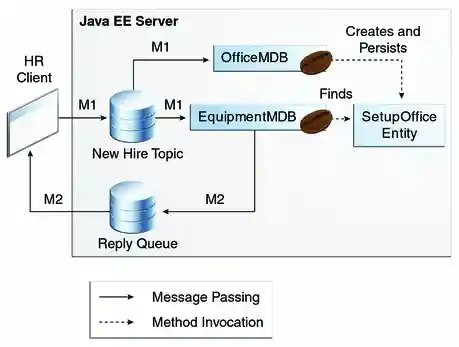 Diagram of application showing an application client, two message-driven beans, and an entity