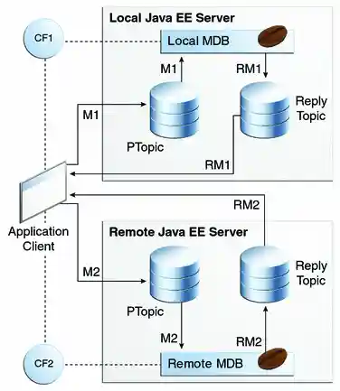 Diagram of application showing an application client sending messages to two servers and receiving the replies