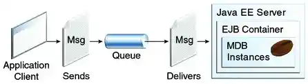 Diagram of application showing an application client sending a message to a queue, and the message being delivered to a message-driven bean