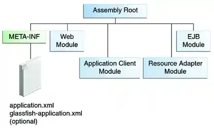 Diagram of EAR file structure. META-INF and web, application client, EJB, and resource adapter modules are under the assembly root.